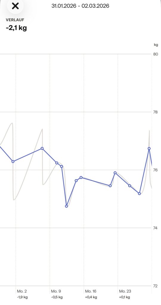 Mein Ziel im Februar war nicht weniger um jeden Preis, sondern mehr Effizienz und bessere Laufökonomie.