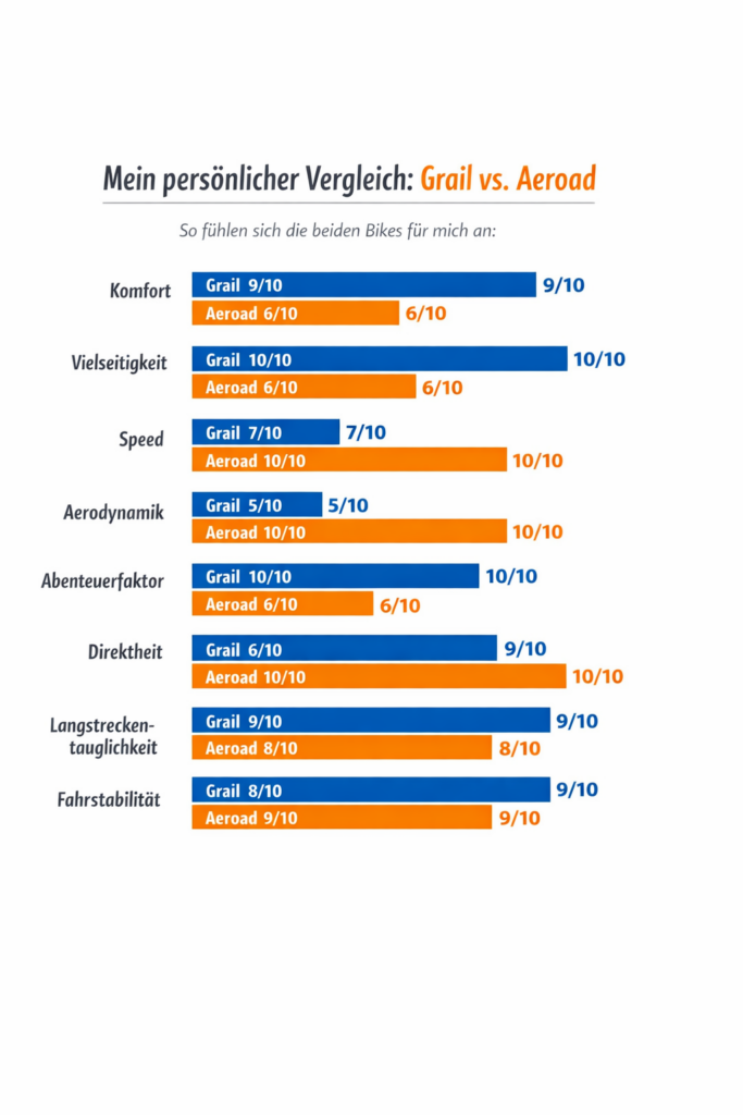Balkendiagramm zum subjektiven Vergleich zwischen Canyon Grail CF SL 8 Di2 und Canyon Aeroad CF SLX 7 Di2 in den Kategorien Komfort, Vielseitigkeit, Speed, Aerodynamik, Abenteuerfaktor, Direktheit, Langstreckentauglichkeit und Fahrstabilität.
